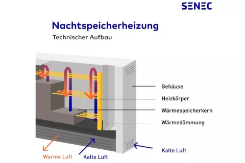 Die Grafik zeigt, wie eine Nachtspeicherheizung funktioniert.